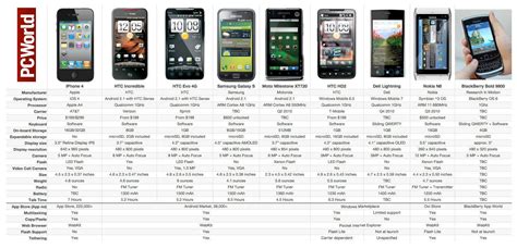 Apple iPhone 4 vs. The Rest of the Smartphone Pack | PCWorld