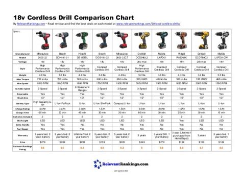 Best Cordless Drill Comparison Chart