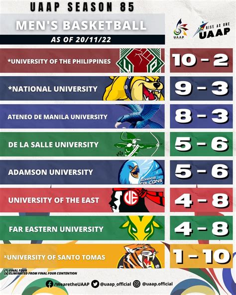 The UAAP on Twitter: "Check out the team standings for the #UAAPSeason85 Men's Basketball ...