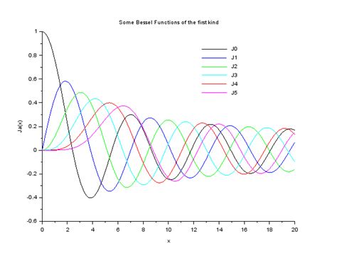 Plotting the First 6 Bessel Functions(Jn(x)) of First Kind in SCILAB - BragitOff.com