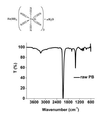 Chemical structure of Prussian Blue. | Download Scientific Diagram