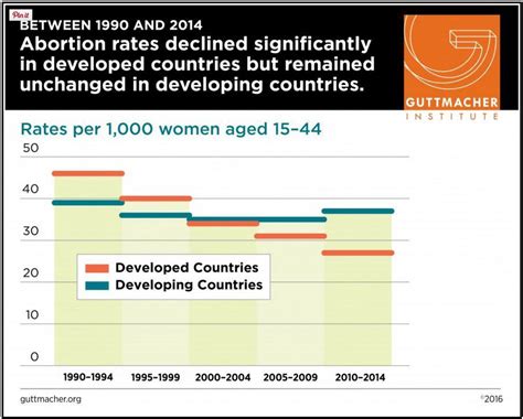 Abortion rates are declining in developing countries worldwide. What’s the cause? - The ...