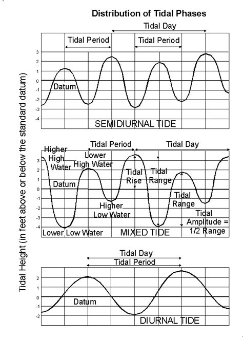 NOAA Tides & Currents