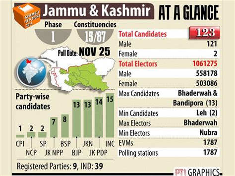 J&K assembly election: A million voters to decide fate of 123 candidates in first phase of polls ...