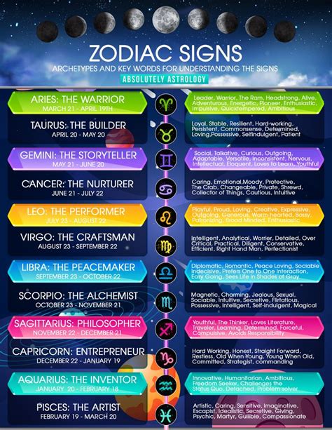 ZODIAC SIGNS INFOGRAPHIC | Absolutely Astrology | Zodiac signs, Zodiac ...