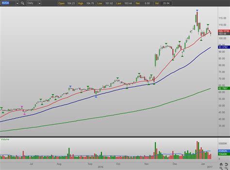 Nvidia Corporation (NVDA) Stock Still Has Money to Give | InvestorPlace