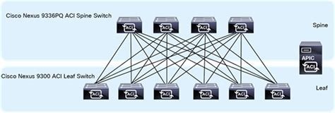 Cisco Nexus 9300 ACI Fixed Spine Switches Data Sheet - Cisco