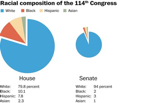 Do The House Of Representatives And Senate Makeup Congress | Makeupview.co