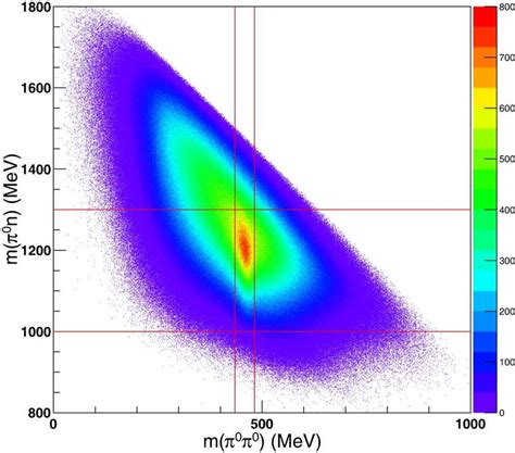 Invariant mass m(π 0 n) vs. invariant mass m(π 0 π 0 )for Monte Carlo... | Download Scientific ...