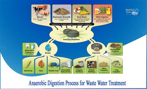 How does anaerobic digestion work in wastewater treatment