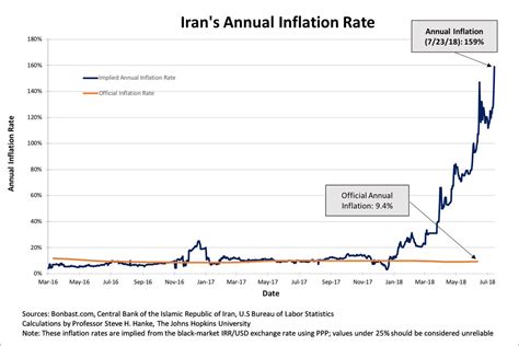 Iran's annual inflation rate measured for today, 7/23/18, is 159 ...