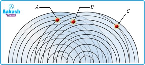 Interference of Waves Examples & Special Cases of Interference | AESL