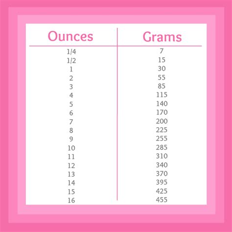 Ounces to Grams Printable Chart