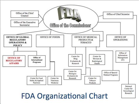 FDA Imports Slideshow: New Organization Chart