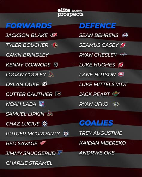 USA World Juniors Roster : r/hockey