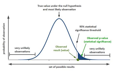 Statistical Significance Psychology