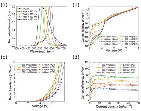 Device performance of wavelength-designable PLEDs in radiometric units.... | Download Scientific ...