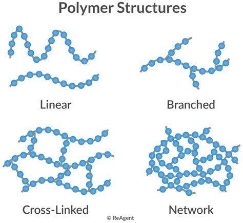 A Level Organic Chemistry – Polymers | The Chemistry Blog