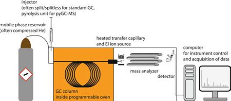 2 Schematic drawing of a GC-MS instrument | Download Scientific Diagram