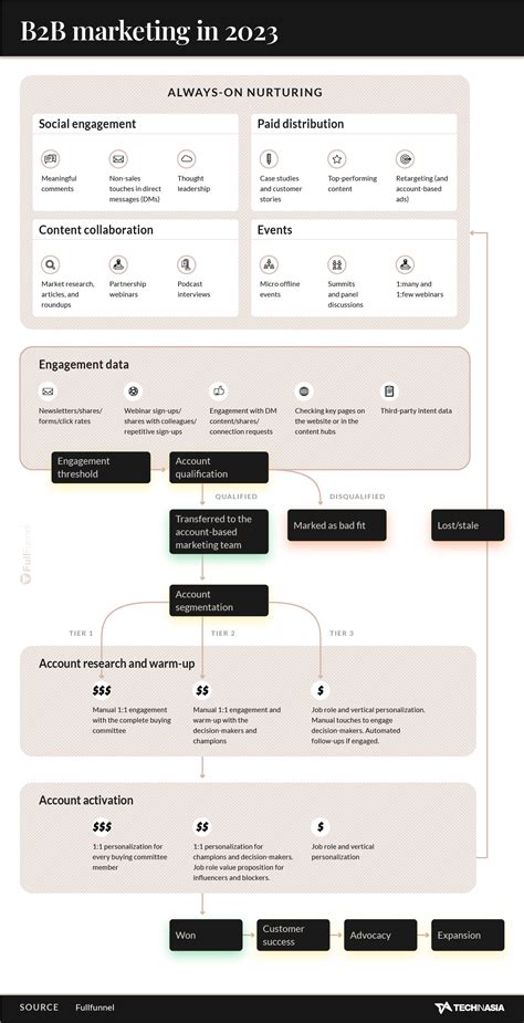 The reality of B2B marketing in 2023 - Tech in Asia