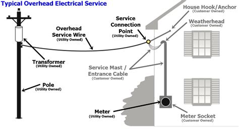 Unique Electrical Service Diagram 4 Wire To 3 Trailer Converter