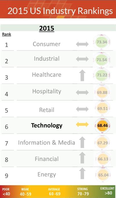 Industry Rankings - PRNEWS