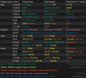 Understanding The Escape From Tarkov Ammo Chart | HeavyBullets.com