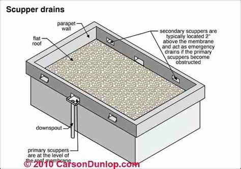 Hidden Gutter System — keith messick | ARCHITECTURE