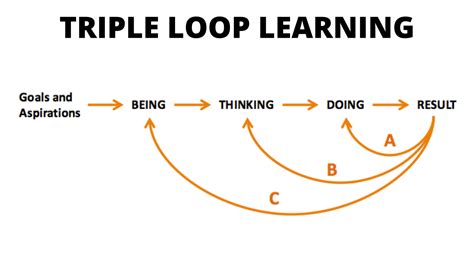 Triple Loop Learning: Being, Thinking and Doing — Daniel Stillman