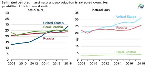 It’s Official: US Leads the World in Petroleum, Natural Gas Production ...