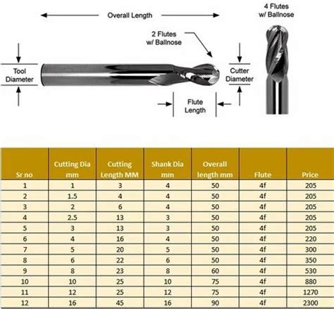 Ball Nose Cutter CNC Router Bit at Rs 205/unit | Router Bits in Ahmedabad | ID: 20613689512