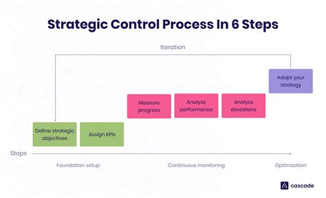 Strategic Control Simplified: A 6-Step Process And Tools