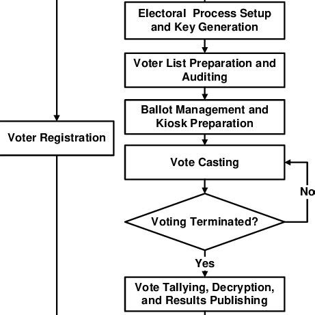 Electoral process flowchart. | Download Scientific Diagram