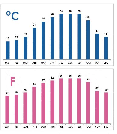 Temperatures in Israel - Weather in Israel | Gil Travel