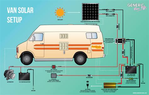 Complete Van Life Solar System for Under $1000