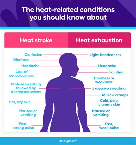 6 types of heat-related illnesses: Causes, symptoms & treatments