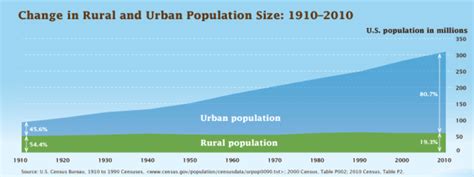 Part 2: Rural vs. Urban: Differences are Common - AgEconMT