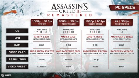 الإعلان عن متطلبات تشغيل Assassin’s Creed 3 للحاسب - مهبول gaming