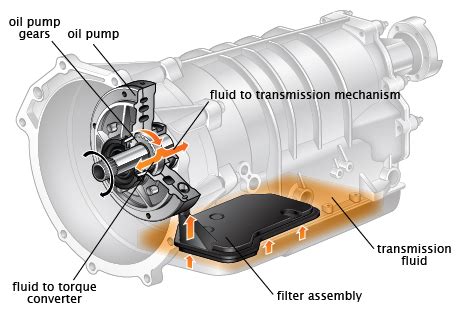 Oil Pump in Automatic Transmissions. Location and Functions. Problems and repair procedures.