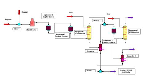 Chemcad designing of Sulphuric Acid Production by Contact Process | Download Scientific Diagram