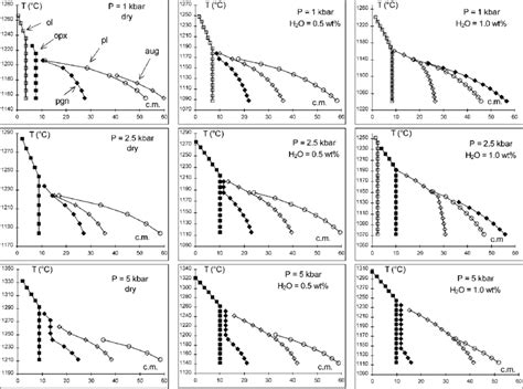 Magma temperature (°C) versus % crystallized mass (c.m.) per 10 °C ...