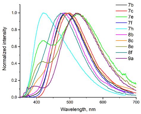 Molecules | Free Full-Text | Fluorescent Pyranoindole Congeners: Synthesis and Photophysical ...