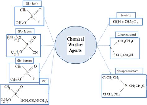 Choking Agents