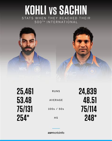 Virat Kohli and Sachin Tendulkar's stats after reaching 500th ...