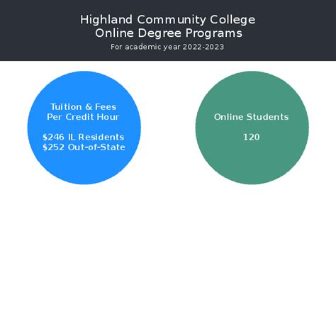 Highland Community College (Highland, KS) | Online Programs