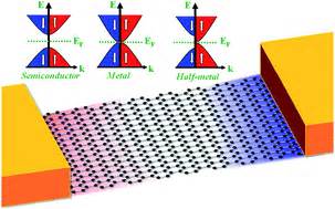 Novel properties of graphene nanoribbons: a review - Journal of ...