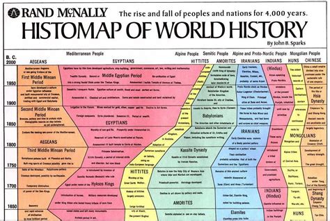 Printable World History Timeline