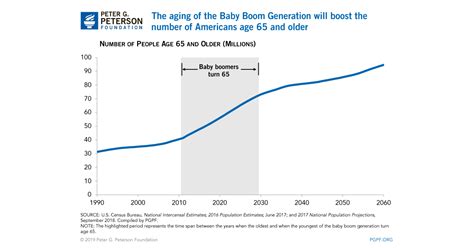 Aging of the Baby Boom Generation