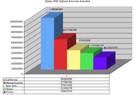 NSF Funding Statistics: California Receives Top NSF Research Grants