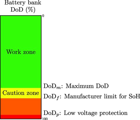 %DoD values in batteries. | Download Scientific Diagram